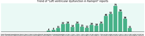 Could Ramipril cause Left ventricular dysfunction? Could Ramipril cause Left ventricular dysfunction?